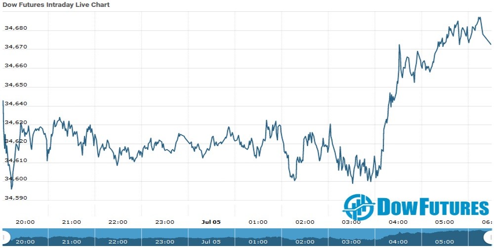 dow futures now live