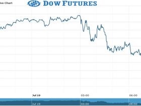 Dow Futures Chart as on 19 July 2021