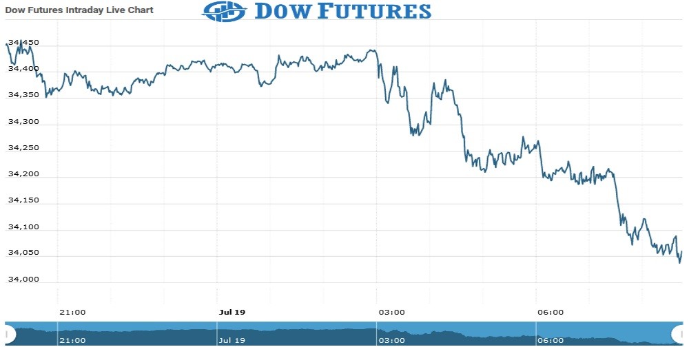 Dow Futures Chart as on 19 July 2021