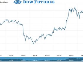 Dow Futures Chart as on 20 July 2021