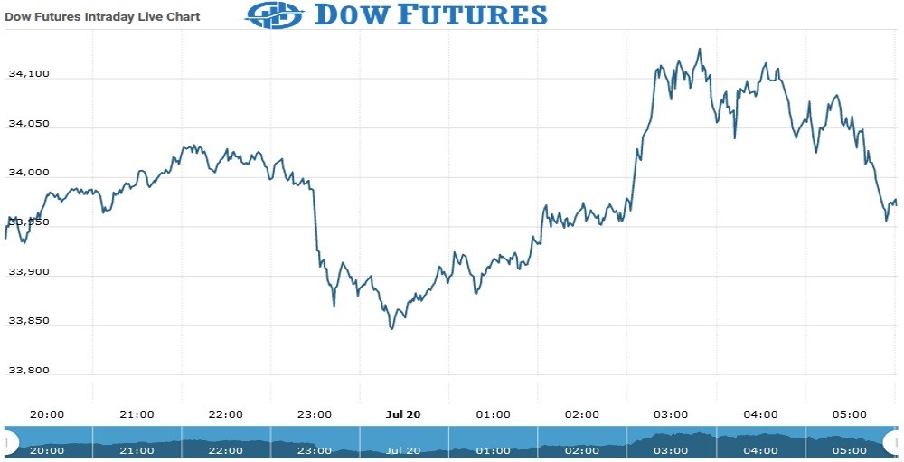 Dow Futures Chart as on 20 July 2021