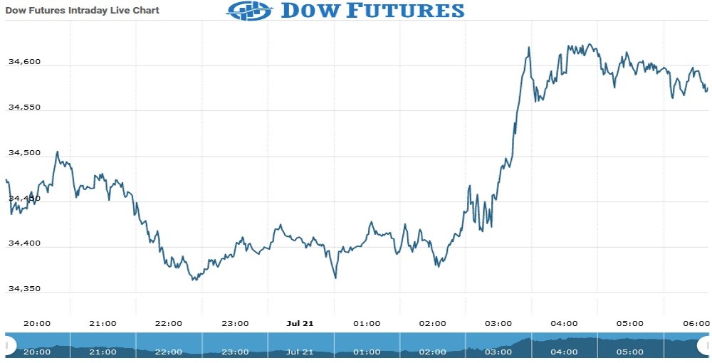 Dow Futures Chart as on 21 July 2021