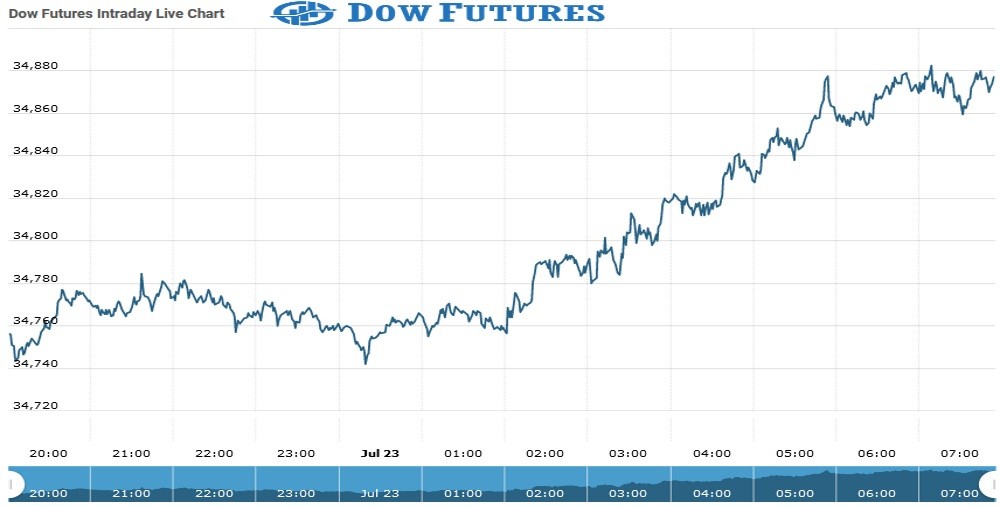 Dow Futures Chart as on 23 July 2021