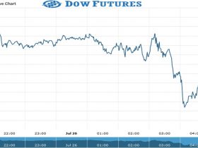 Dow Futures Chart as on 26 July 2021