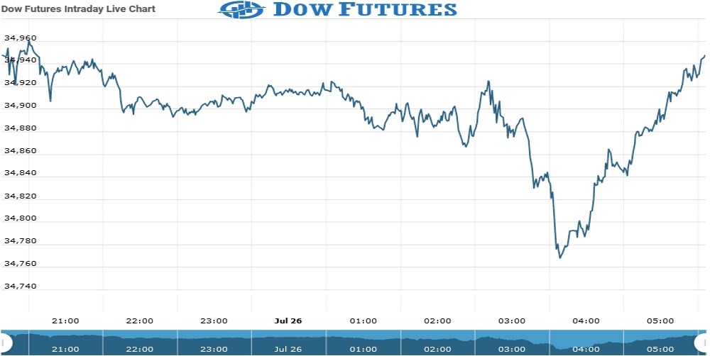 Dow Futures Chart as on 26 July 2021