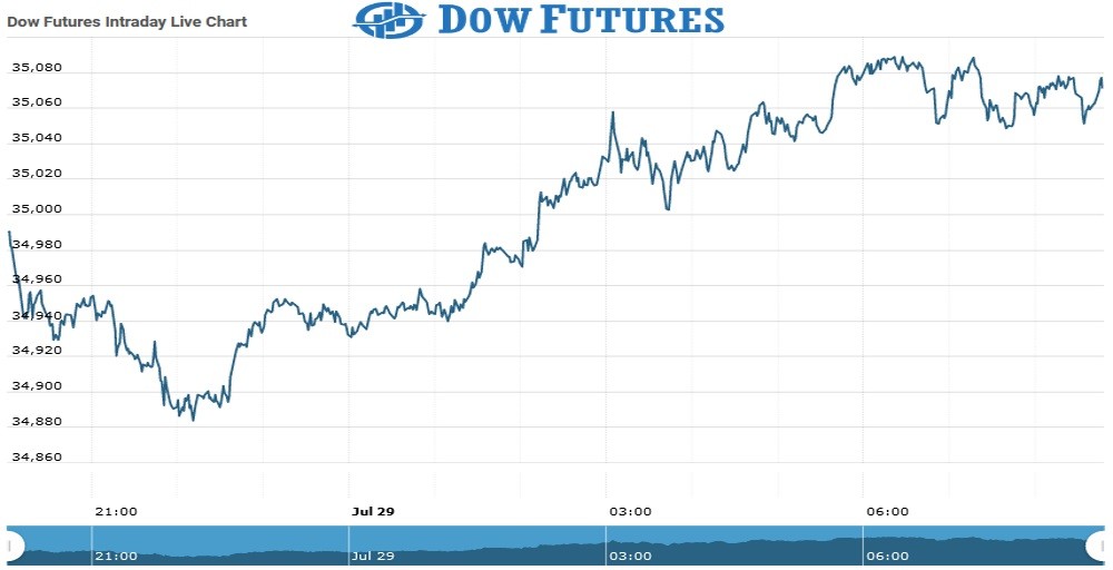 Dow Futures Chart as on 29 July 2021