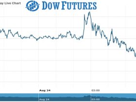 Dow futures Chart as on 24 Aug 2021