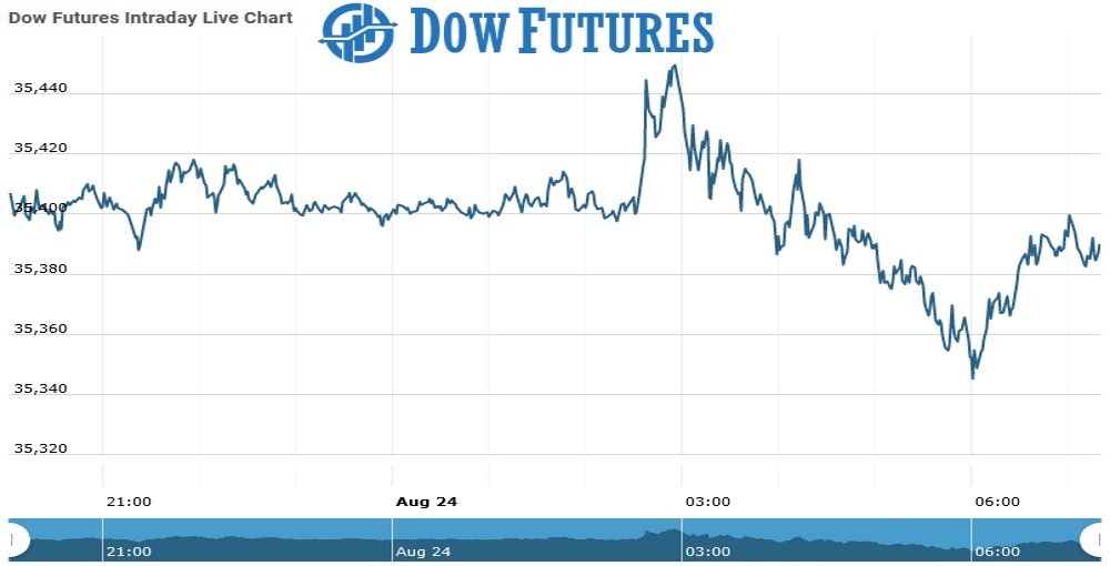 Dow futures Chart as on 24 Aug 2021