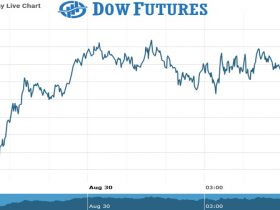 dOW futures Chart as on 30 Aug 2021