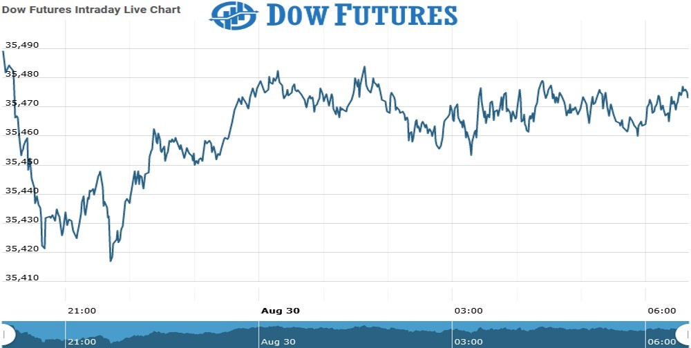 dOW futures Chart as on 30 Aug 2021