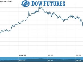 dOW futures Chart as on 31 Aug 2021