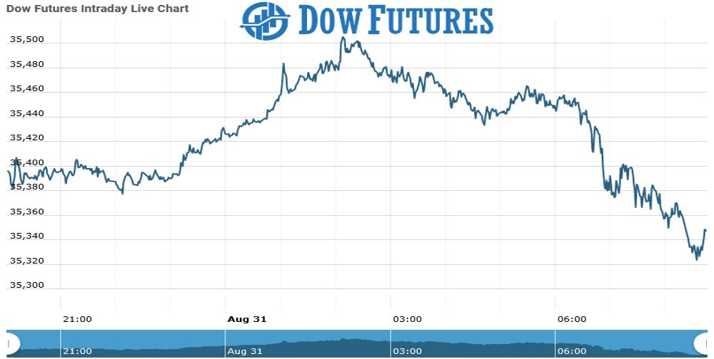 dOW futures Chart as on 31 Aug 2021