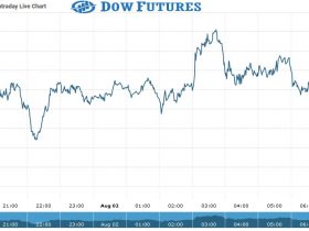 Dow Futures Chart as on 02 Aug 2021