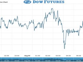 Dow Futures Chart as on 04 Aug 2021