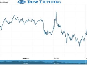Dow Furures Chart as on 09 Aug 2021