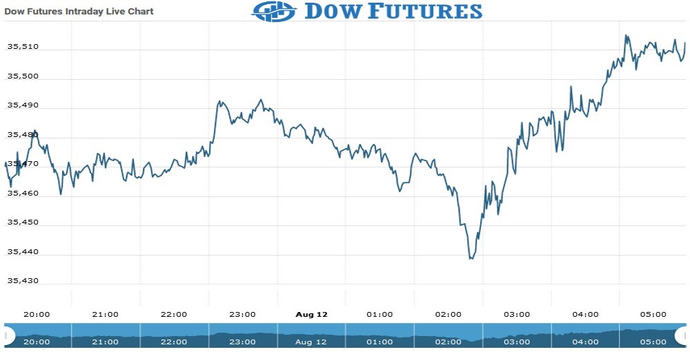 Dow Futures Chart as on 12 Aug 2021