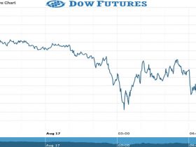 Dow futures Chart as on 17 Aug 2021