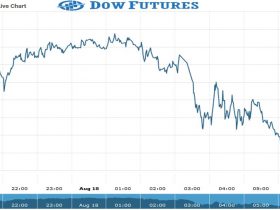 Dow futures Chart as on 18 Aug 2021