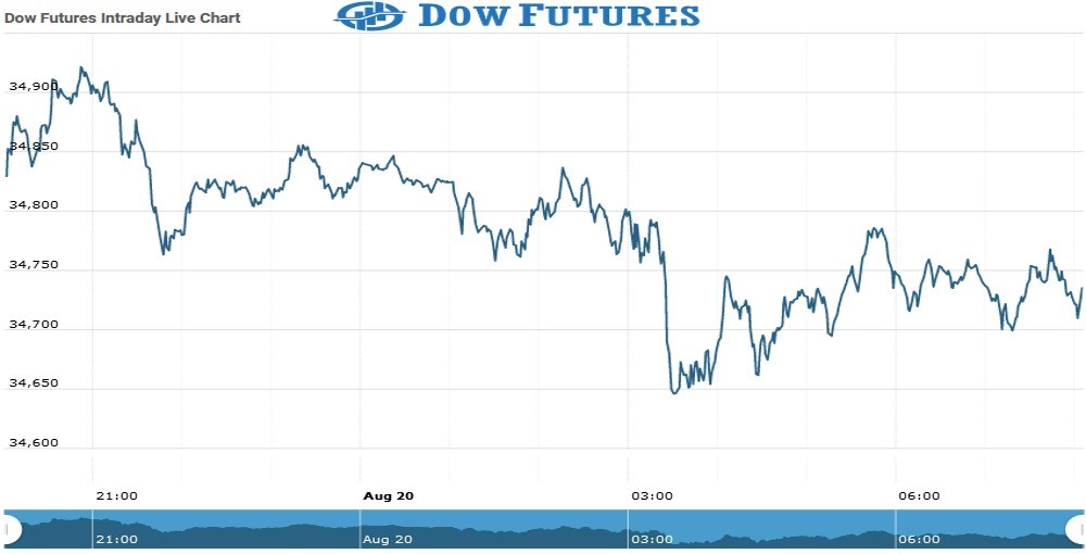 dow futures Chart as on 20 Aug 2021