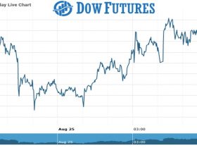 Dow futures Chart as on 25 Aug 2021