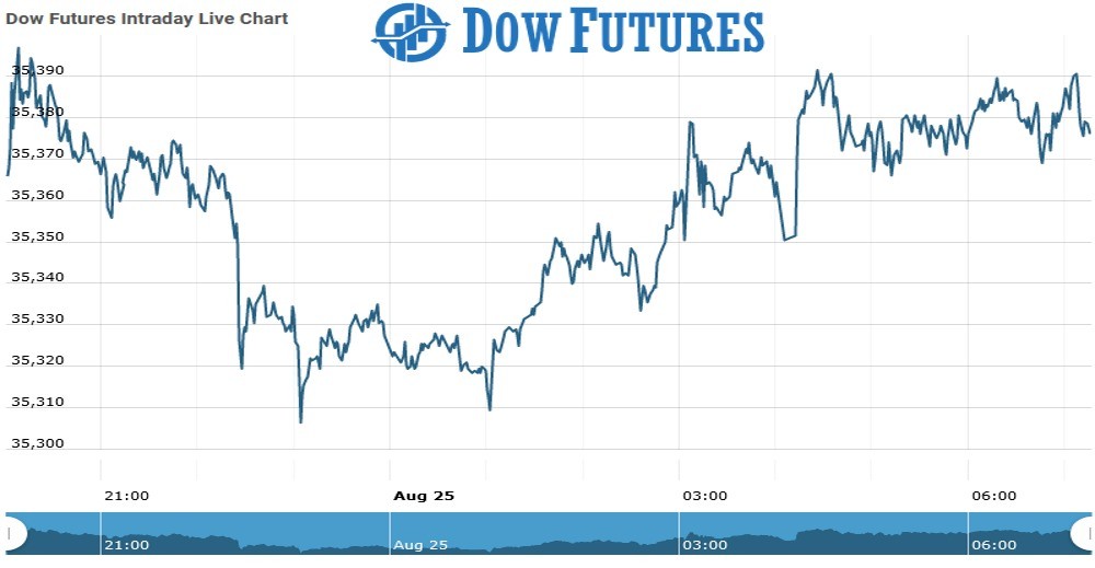 Dow futures Chart as on 25 Aug 2021