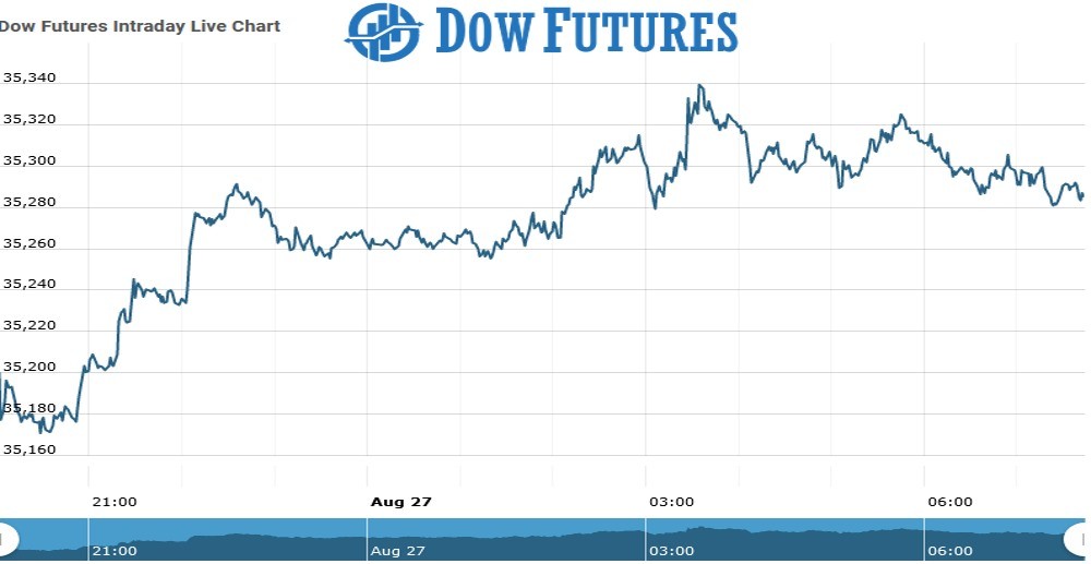 Dow futures Chart as on 27 Aug 2021