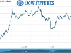 Dow futures Chart as on 03 Sept 2021