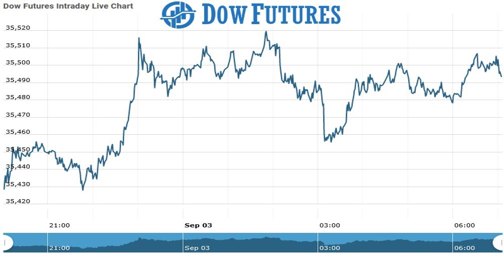 Dow futures Chart as on 03 Sept 2021