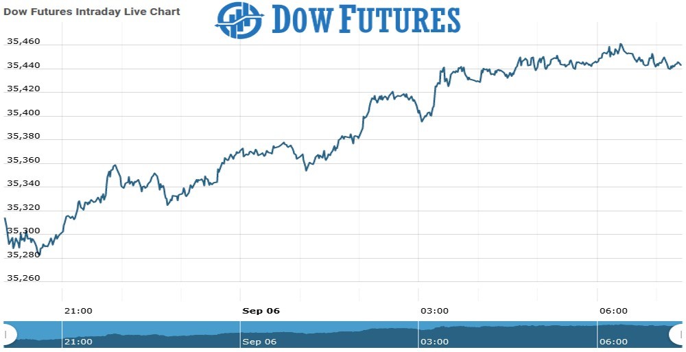 DOW futures Chart as on 06 Sept 2021