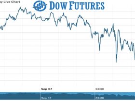 dOW futures Chart as on 07 Sept 2021