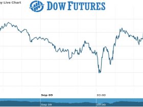 DOW futures Chart as on 09 Sept 2021