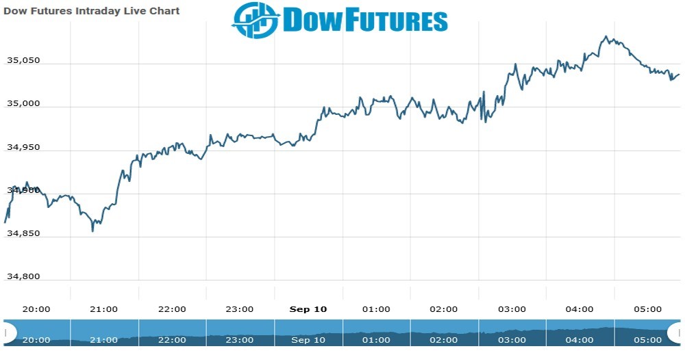 dOW Future Chart as on 10 Sept 2021