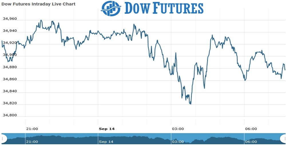 dOW Future Chart as on 14 Sept 2021