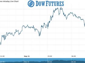 dOW Future Chart as on 21 Sept 2021