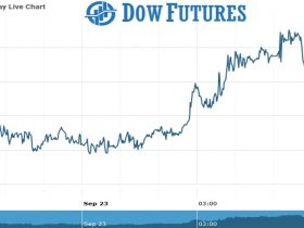 dOW Future Chart as on 23 Sept 2021