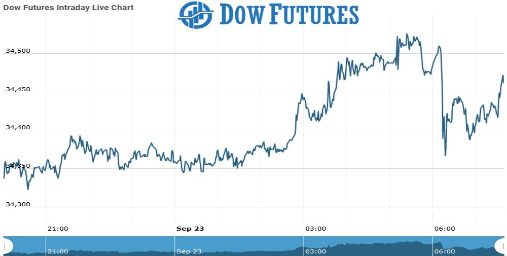 dOW Future Chart as on 23 Sept 2021
