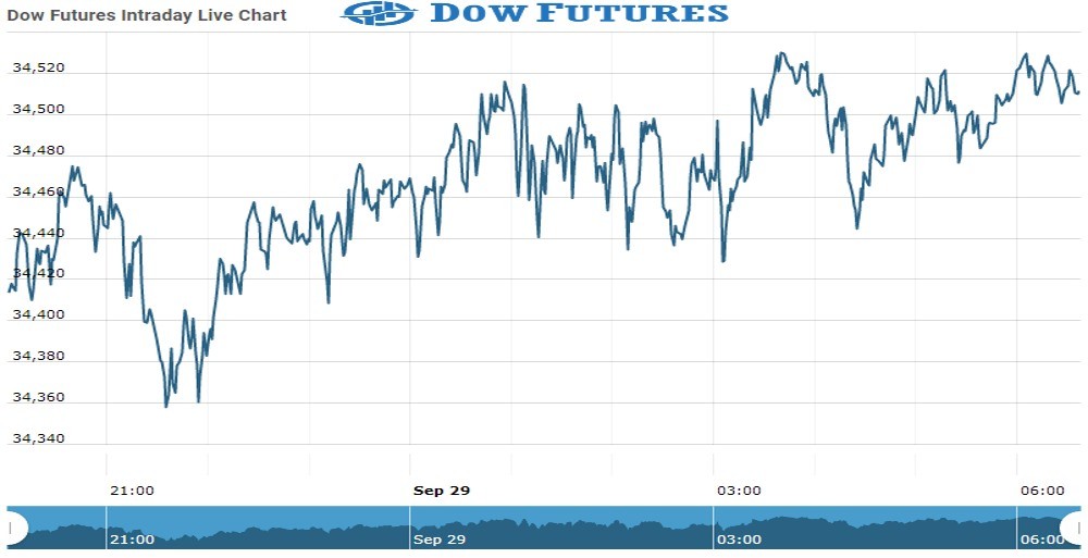 Dow Future Chart as on 29 Sept 2021