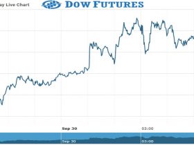 dOW Future Chart as on 30 Sept 2021