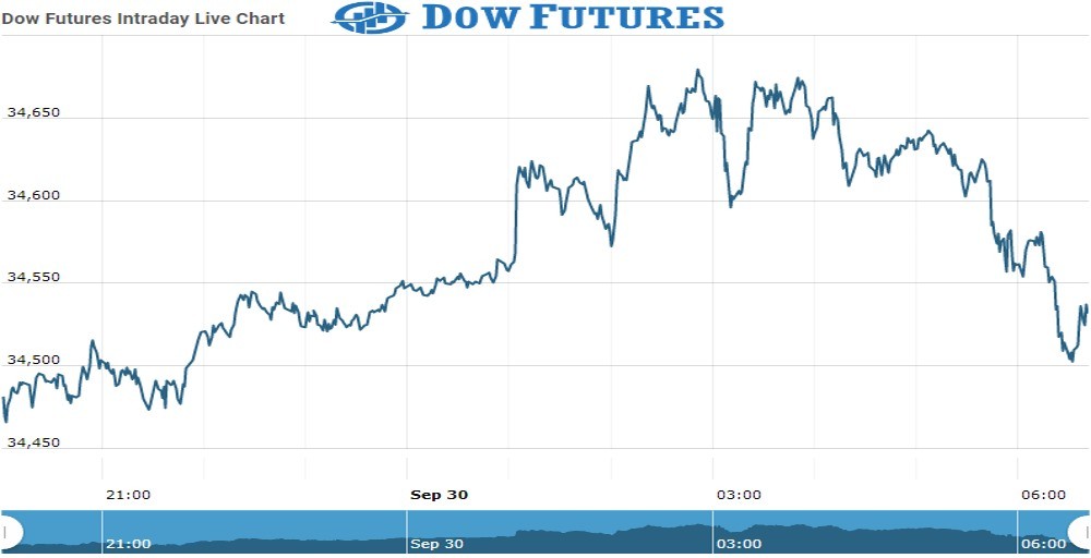 dOW Future Chart as on 30 Sept 2021