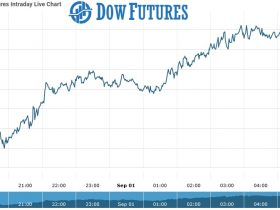 Dow futures Chart as on 01 Sept 2021
