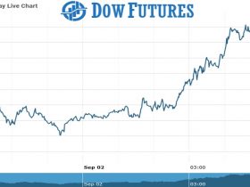 dow futures Chart as on 02 Sept 2021