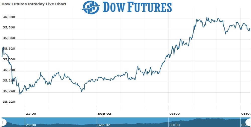 dow futures Chart as on 02 Sept 2021