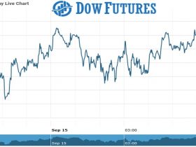 Dow Future Chart as on 15 Sept 2021