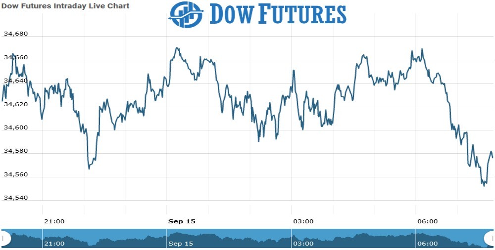 Dow Future Chart as on 15 Sept 2021