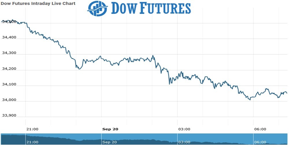 Dow Future Chart as on 20 Sept 2021