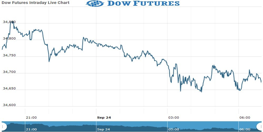 Dow Future Chart as on 24 Sept 2021