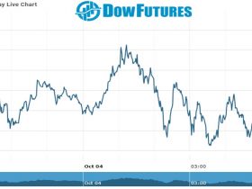 DOW Future Chart as on 04 oCT 2021