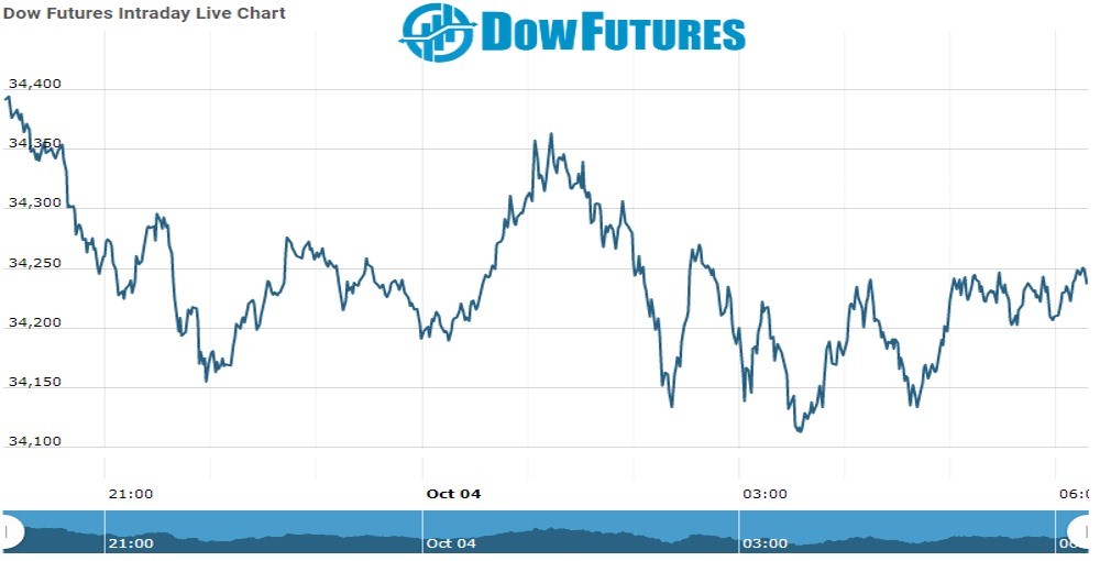 DOW Future Chart as on 04 oCT 2021