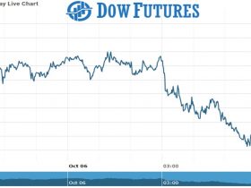 Dow Future Chart as on 06 Oct 2021