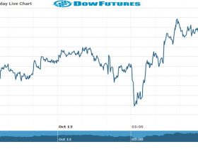 DOW Future Chart as on 13 Oct 2021
